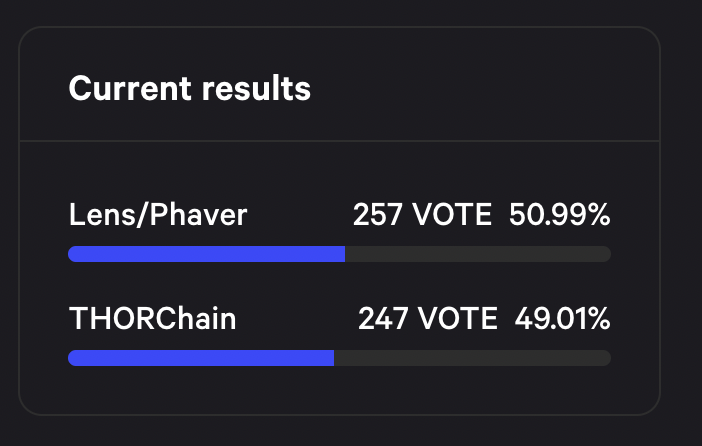 Heres the current voting for "Crypto Project of the Year" by <a href="/coinage_media/">Coinage ♻️</a> and <a href="/THORChain/">THORChain</a> is down 10 votes at the moment. It's neck &amp; neck, and every vote counts. LFG THORChads!

Mint an NFT to vote here (coinage.media/about#mint), and vote here (snapshot.org/#/coinagemedia…)