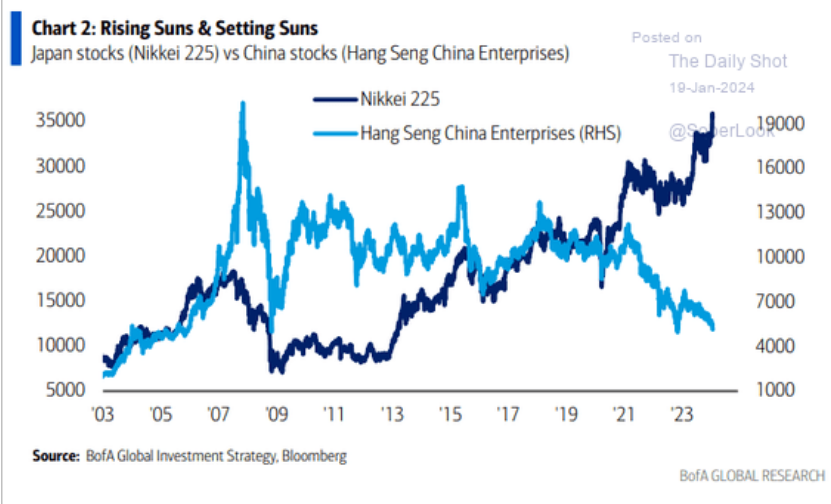 BobEUnlimited's tweet photo. Probably no better chart to illustrate the fact that differences in GDP growth have nothing to do with differences in equity returns.

From '03 China's nominal GDP up 1000%, Japan's up 12%. https://t.co/UTYfBeL5fD