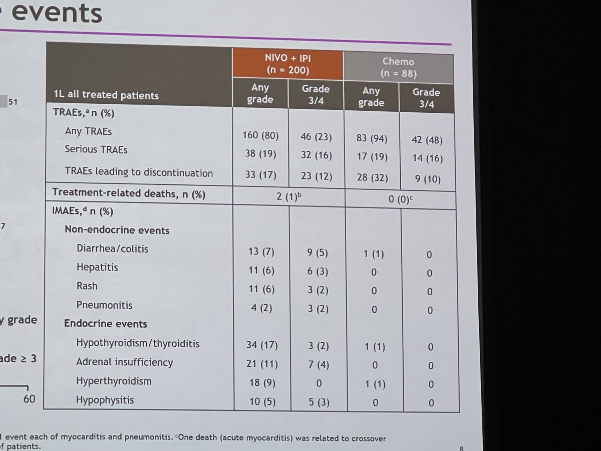 In MSI high mCRC Ipi Nivo was dramatically superior to chemo first line with marked improved PFS. Results of Nivo alone awaited. Establishes a new first line option in MSI high mCRC.