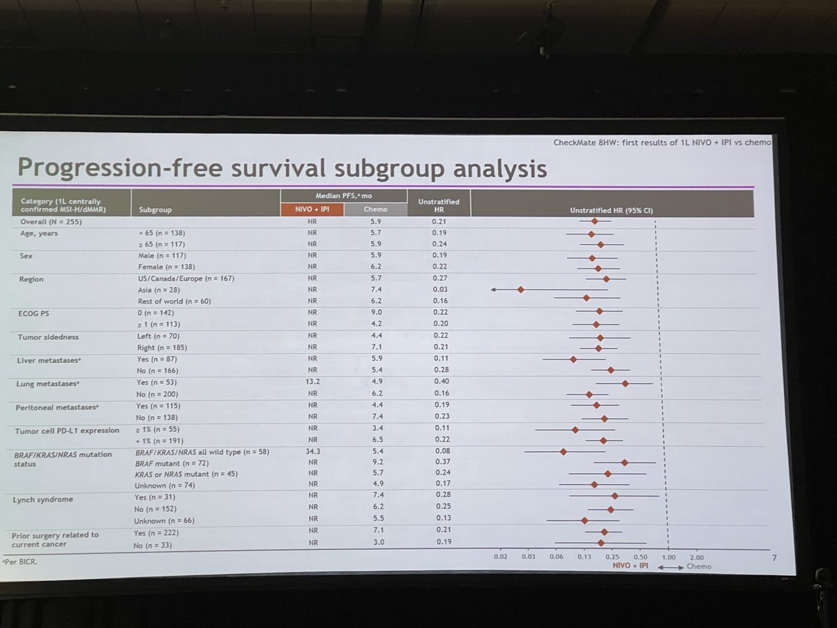 ILSONDavid's tweet photo. In MSI high mCRC Ipi Nivo was dramatically superior to chemo first line with marked improved PFS. Results of Nivo alone awaited. Establishes a new first line option in MSI high mCRC. https://t.co/56pD6P0qzw