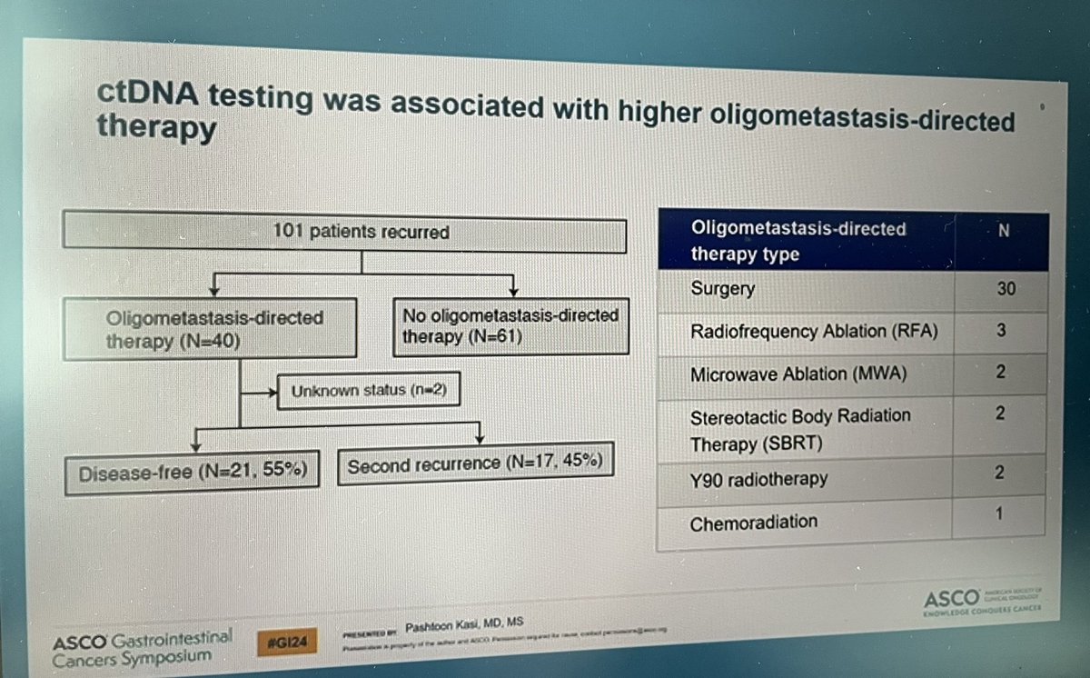 @pashtoonkasi #BESPOKE ctDNA is predictive of DFS, benefit for adjuvant therapy seen in #ctDNA+, sustained clearance is associated w/superior DFS, and allowed for oligo-met directed therapy in 40% of pts who recurred, MRD #crcsm #gi24 @OncoAlert