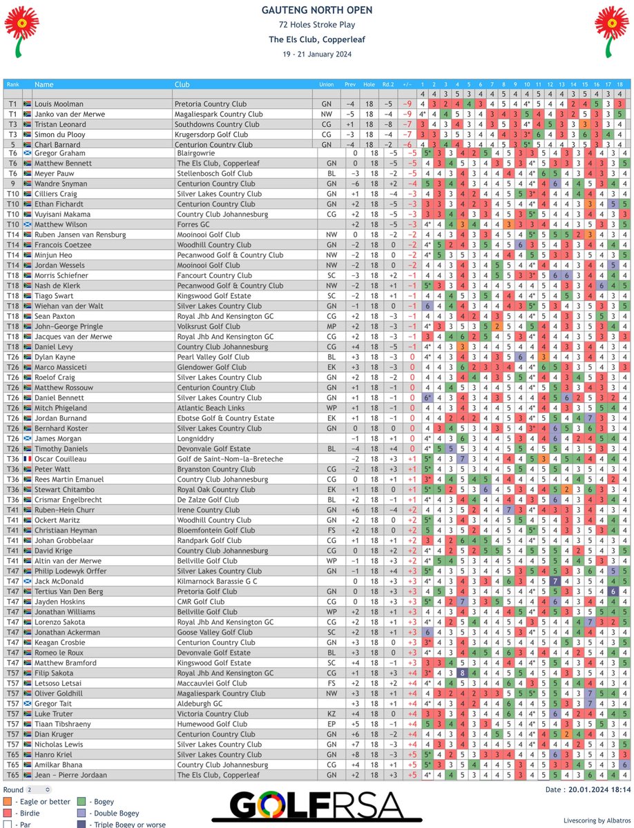 .@gregorgraham03 (-5) is T6, Matthew Wilson (-3) T10, @James_morgan27 (Ev) T26, @Jack_mcd8 (+3) T47 and @tait_gregor (+4) T57 after Rd 2 of the Gauteng North Open in South Africa. Scores: tinyurl.com/tyre96ny