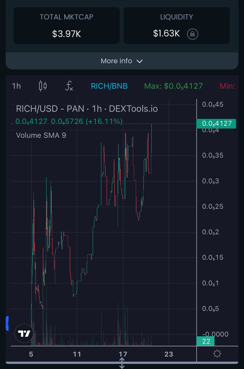CryptoAssasin1's tweet photo. $RICH SAFU 😎
New ATH 🚀
Congratulations to the holders 💪🏼
$RICH token, your ticket to the moon🔥
https://t.co/jmoLHbH5lR…
#memecoin #richtoken #bscpump #crypto1000 #nftcollection #holdstrong #bnb #BNB #CRYPTO #Bullrun2024 #CryptoCommunity #RICH #Binance https://t.co/OFNe1LD9kz