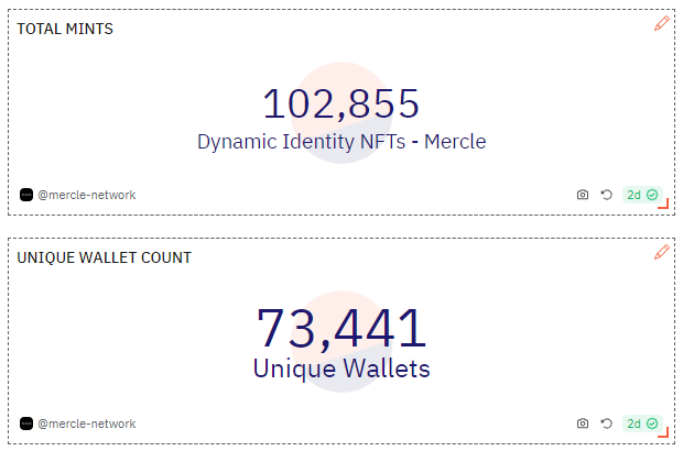 0xmercle's tweet photo. 🌞 GM people, happy Saturday!
🫔 Welcome to the second weekly wrap of 2024!👇
#MercleWrapped
📈 Current Stats
522k+ attestations issued
102k dynamic NFTs minted
🪙 Testing @SynFuturesDefi V3 Alpha
Built a point system with dynamic NFTs for users to participate in the testnet. 250 Points to be collected.
🔗https://t.co/y9HO1QVVn7
❓ α β
Mercle Intern has been asking us to tease α β
He's cooking something.
🌠 building dynamic NFT system for @VaultCraft_io
Launching soon!
