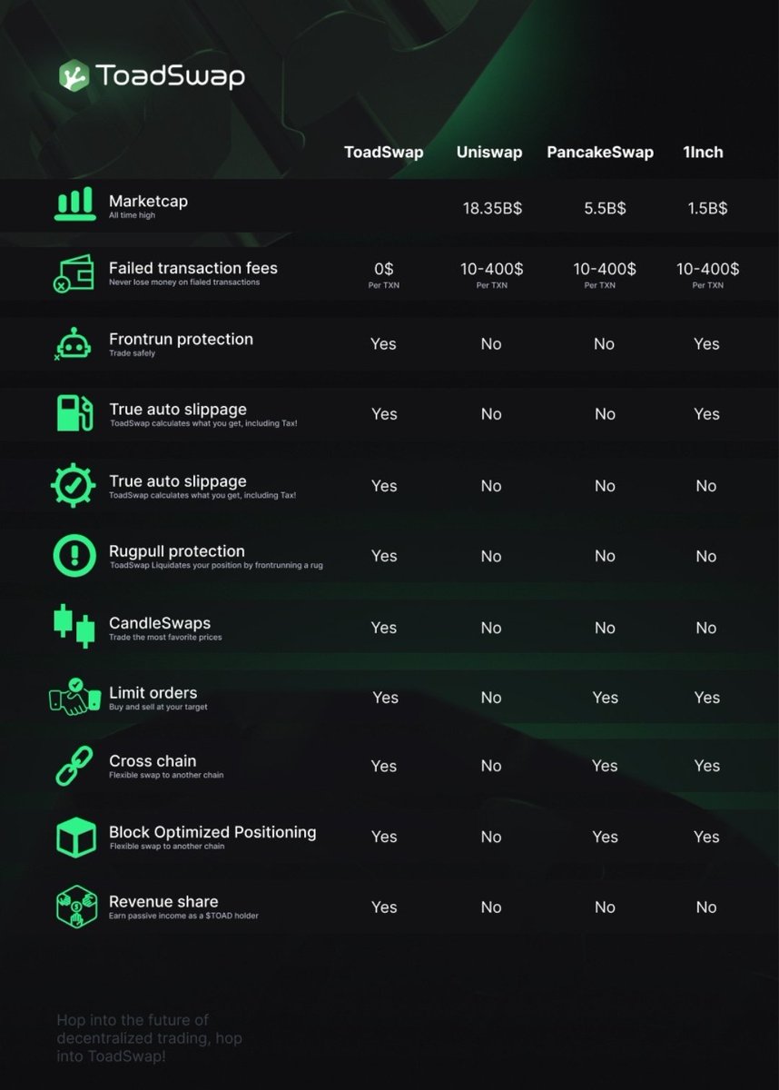 Coinhunt3r's tweet photo. @ChainSartre $TOAD has huge potential.

Don't fade on the safest swap in Defi.

@Toad_Swap https://t.co/e0d9ZURnyg