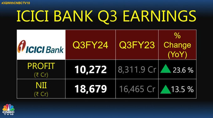 InWealthZone's tweet photo. Quarterly Earning | ICICI Bank Ltd
#QuarterlyEarning #Q3FY24 #ICICIBANK
#Nifty #BankNifty #FinNifty #MIDCPNIFTY #SENSEX #BANKEX #SNSX50 #Nifty500 #IndiaVix #NSE #BSE #ETF #Q3 #Bank
#StockNews #Stocks #Earnings #Results
#MarketsToday #StockMarket #StockMarketIndia https://t.co/FE2bcKn833