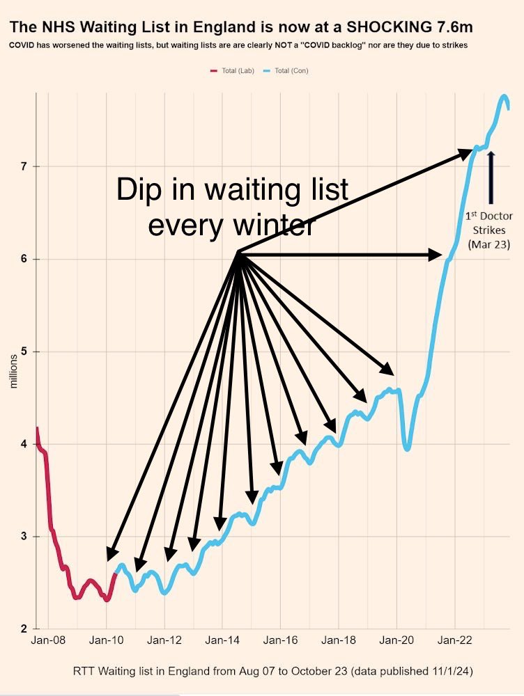 Waiting list:

Yes, went down in Nov, as it has every winter for every year in the past decade +, whilst still trending up

Lack of strikes not a determining factor

If it was, what about Oct? @BMA_JuniorDocs striked with <a href="/BMA_Consultants/">BMA Consultants</a> but still waiting lists went down

5/
