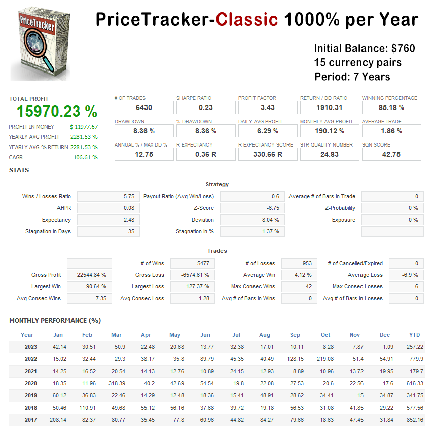 Here is a detailed report of PriceTracker EA trading, Classic strategy, using all 15 currency pairs simultaneously on one account.

View full report: forex-expert-advisor.com/detailed-repor…
.
.