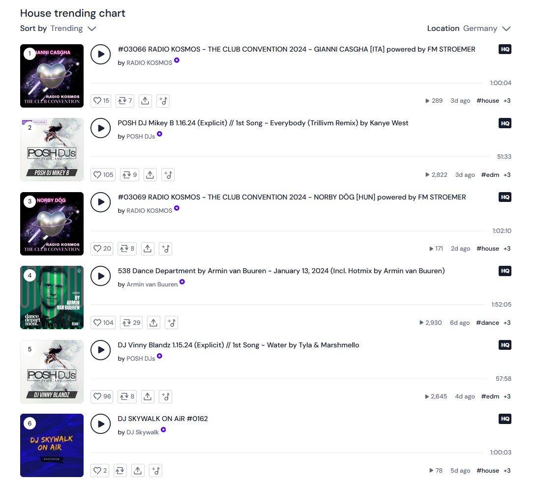 StromerMarcel's tweet photo. Halleluja!

>> PLATZ 1 <<

für Gianni Casgha 
Radio Kosmos

in den Mixcloud Trending Chart | Genre: House [Germany] 
vom 20.01.2024 

Wir gratulieren recht herzlich! 

#radiokosmos #trendingchart #charts #djmix #djset #podcast #germany #fmstroemer #marcelströmer #giannicasgha https://t.co/kejAclEcUa
