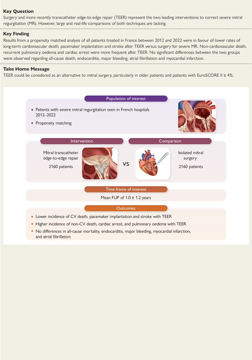 Mitral transcatheter edge to edge repair versus isolated mitral surgery for severe mitral regurgitation: A French nationwide study just published in #EHJ @escardio @ESC_Journals #CardioTwitter academic.oup.com/eurheartj/adva…