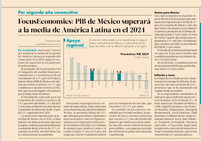 Con la Cuarta Transformación el 2024 pinta bien. México reafirma su liderazgo en la región.

🌐📰 eleconomista.com.mx/economia/Focus…