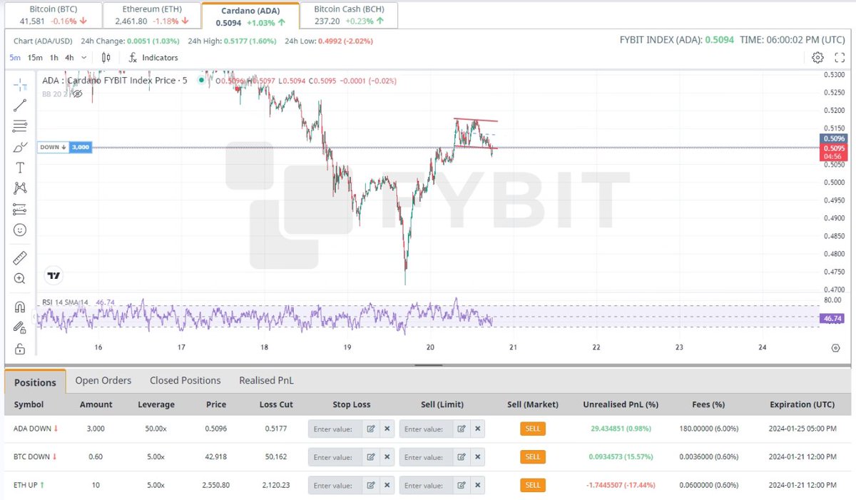 Real_CryptoRoy's tweet photo. ADA UP closed by stop with $500 loss. The probabilities have shifted downwards. Bought ADA DOWN⬇️
#ADA #tradingideas #cryptocurrency #fybit https://t.co/VsNseiUh43