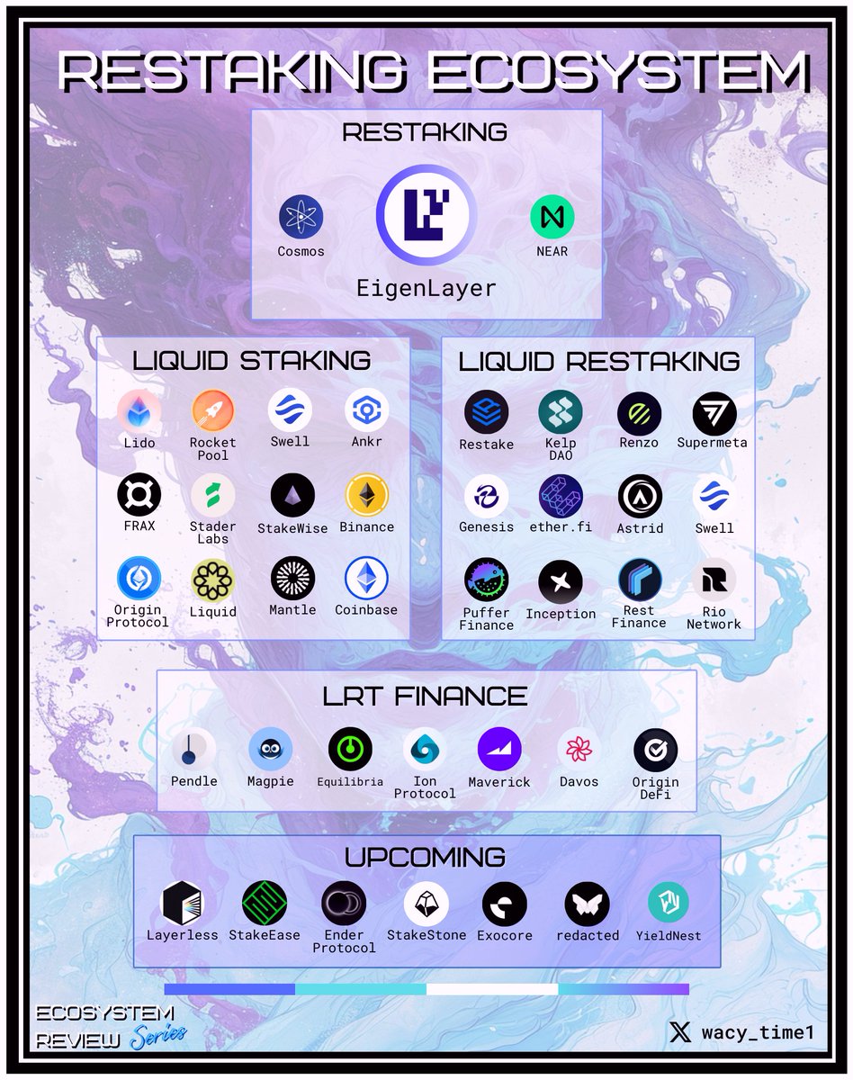 wacy_time1's tweet photo. I often share new ecosystems early since it's a chance to catch 30-100x multiple times.

Did you miss out on:
- $TIA at $2?
- $INJ at $1.5?

Restaking with $EIGEN launch will be a game changer!
Discover how to earn a dozen new tokens in ~$2B Ecosystem 🧵⬇️ https://t.co/6SdHGkKvaT