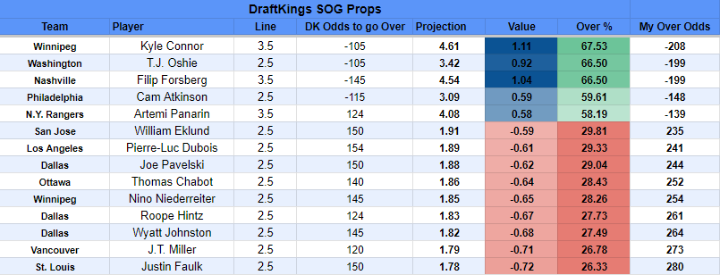WingyBets's tweet photo. NHL SOG Board 01/20. 

Will have CS2 models tonight 🙂
Likes + Retweets are appreciated😄

 #prizepicks #nhl #prizepicksnhl #DraftKings  #underdogfantasy #nhlpicks #GamblingTwitter #freepicks https://t.co/NjF4vvd9ly