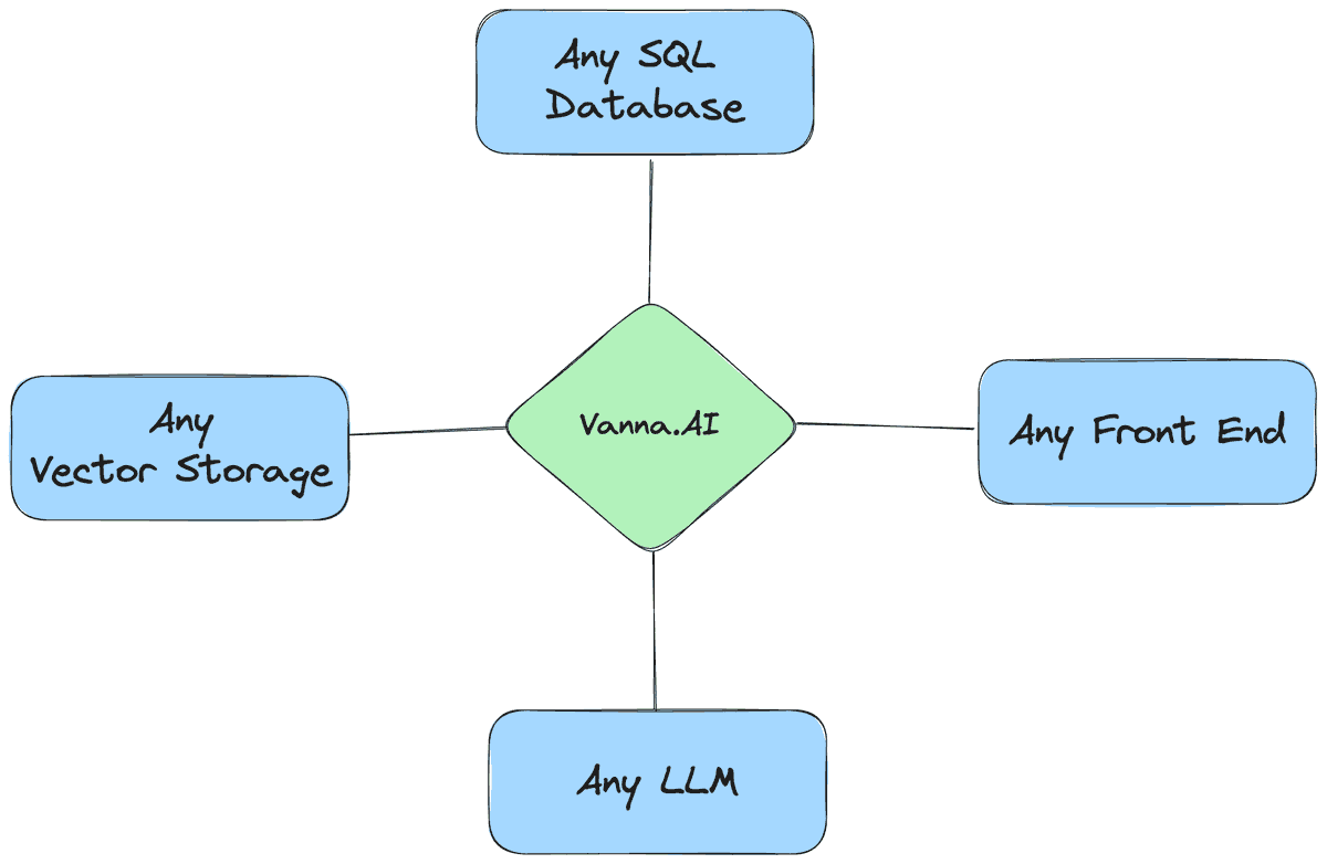 MultiplatformAI's tweet photo. Vanna: A Game-Changing Open-Source Python RAG Framework for SQL Generation

#Adaptability #AI #artificialintelligence #llm #machinelearning #Pythonframework #retrievalaugmentedgeneration #simplicity #Software #SQLquerygeneration

https://t.co/K8yZ5dJbXR https://t.co/6JbZqf8xiA