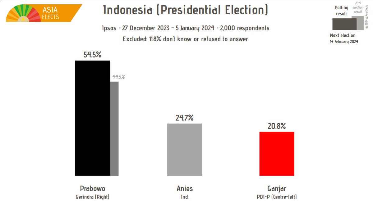 Indonesia, Ipsos poll:

Presidential Election

Prabowo (Gerindra, Right): 54% (+5)
Anies (Ind.): 25%
Ganjar (PDI-P, Centre-left): 21% (-5)

+/- vs. 19 - 28 November 2023

Fieldwork: 27 December 2023 - 5 January 2024
Sample size: 2,000

➤asiaelects.com/indonesia
#Indonesia
