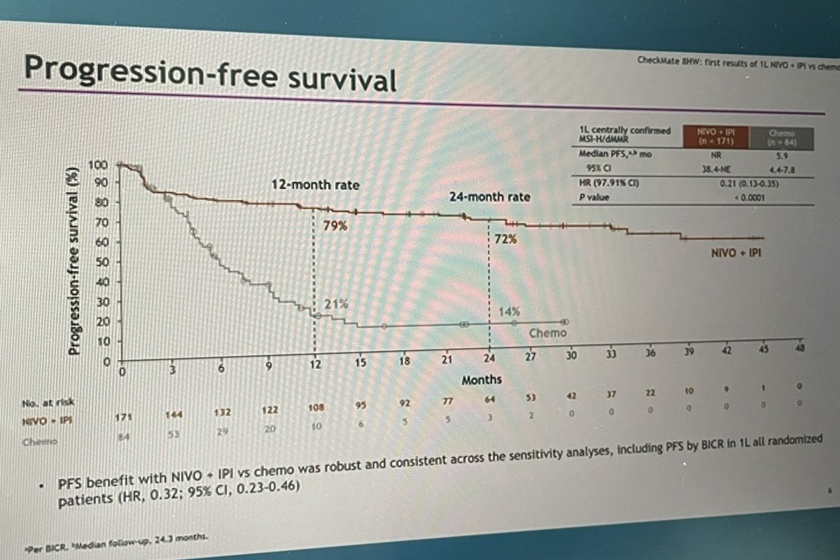 We love such curves . Huge PFS benifit of Nivo plus IPi in MSI high CRC . Checkmate 8HW . But take a pause ask these 2 Questions 1 - 2 IO drugs are needed or one is enough? There are 2 deaths in trial arm . And 2 - Cross over was not mandatory. Only 45 pts in chemo arm…