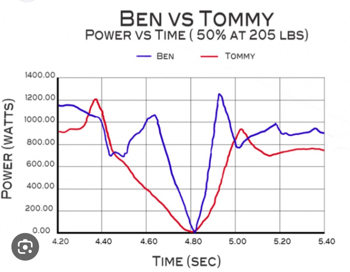 tperrytraining's tweet photo. When I first came across @Caldietz and #triphasictraining it made sense. At the time I didn’t have any way to distinguish between “Ben and Tommy” with @movefactorx you can have that in your hands and visualized. https://t.co/87DCgUbC49