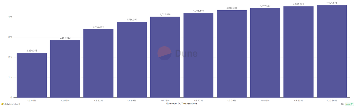 0xLemonhard's tweet photo. 40% of zkSync Era users have zero activity on Ethereum.
73% have less than 5 outgoing transactions. https://t.co/BBjeq6Nn6Z