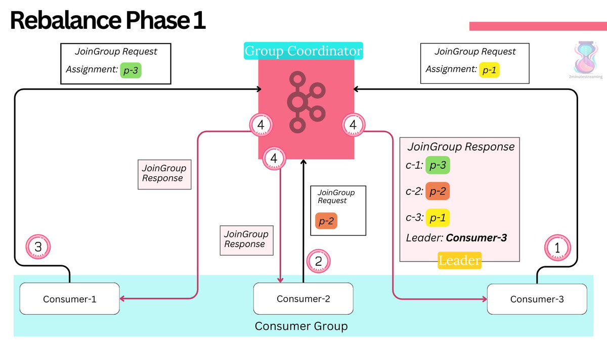 kozlovski's tweet photo. I wish I had this clear of an explanation of Kafka's Consumer Group rebalance protocol when I was starting out...

But I didn't. So I'm making it now. (2 minute read)

The protocol is very intricate.

It was intentionally designed with clear separation of concerns:

🟣 the broker knows about group membership & subscribed topics
🟣 the consumers know about partition assignment  

Notably, the clients themselves choose how to distribute the load among themselves - they pass this information through an embedded protocol within the general rebalance.

Design-wise, this makes sense because every application is different and it knows best how to split its work appropriately. 🍱

✌️ The rebalance consists of two steps:
1. Collect or reaffirm group membership information.
2. Compute and propagate partition assignment.

For the pictured example, imagine the following 3/3/3 scenario:

We have 3 consumers consuming from a topic with 3 partitions, and 3 new partitions were created in the same topic. 3️⃣

🎬 Phase 0 - Initiate the Rebalance?
How do the clients know that a rebalance is taking place?

There can be different triggers for a rebalance - here it is a notification of new partitions, but it can be new consumer clients coming online or leaving the group, etc.

In any case - the same path is used.

📷 Not pictured here: every consumer sends lightweight heartbeat requests to the Group Coordinator broker.

When the broker realizes that a rebalance should happen, it starts responding to the heartbeats with a special response that informs the clients. The consumers then start the rebalance dance.

🎬 Phase 1 - JoinGroup

A JoinGroup request is sent to the Group Coordinator by every consumer. This informs the Group Coordinator broker of what consumer clients are part of the group.

The very first JoinGroup request the Coordinator receives is special:

⏱ - after it, the max poll interval timeout starts ticking...
👑 - the consumer that sent this first request is crowned the Group Leader!

The JoinGroup request sent by each consumer contains the protocol type and the protocol-specific metadata. This is the embedded protocol.

For regular Kafka consumers - that’s usually the partition assignment that the consumer is assigned, among other things like rack id, consumer instance member id, and other things specific to the configured partition assignor.

For Kafka Connect - there's other information like URL and offset of the worker.

The broker is agnostic to this information - it doesn’t parse it, it simply acts as a simple proxy and re-sends the same bytes.

The Group Coordinator broker responds when either:
🟣 - all known members have sent a request
🟣 - max_poll_interval_ms passes

Once this is fulfilled, the Coordinator starts responding to all the JoinGroup requests it received so far.

Note that this acts as a sort of synchronization barrier for the protocol. 🛡

At this point of response, we know that no member of the group is consuming from any partition:

🟣 - if the member sent a request, it willfully stopped consumption. (note there is a different type of rebalance - the incremental cooperative one - that changes details here) 
🟣 - if the timeout passed, the member isn't part of the consumer group anymore.

The JoinGroup response sent to the Group Leader client is special - it has all of the other JoinGroup request information sent by the other members. ⭐️🧳

The GroupLeader then uses this information to craft a partition assignment for every consumer, and the second phase starts:

🎬Phase 2 - SyncGroup

A SyncGroup request is sent by each consumer immediately after they process the JoinGroup response.

The Group Leader’s SyncGroup request sends all the data (the computed partition assignment) that should be sent to each member.  

💿 When the broker receives that request, it immediately persists this new group state to disk by appending a new record to the `__consumer_offsets` partition it leads.

Then, the Coordinator starts responding to the requests - propagating the particular consumer's assignment in its specific SyncGroup response.

🏁 The rebalance is then over