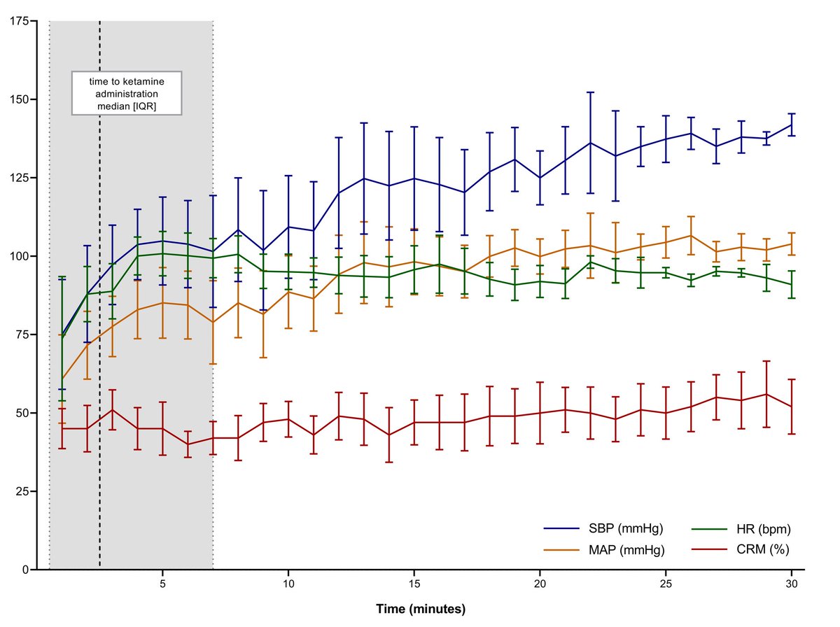 armyemdoc's tweet image. Is ketamine a wolf 🐺 in sheep's 🐑 clothing?

Ketamine is a weird drug.  It is a direct myocardial depressant, yet that is offset by the adrenaline surge it causes, oftentimes with transient hypertension and tachycardia.  There is a theoretical risk of using the drug in someone…