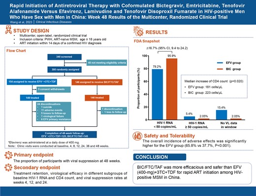 Jose R Arribas (@jrarribas) on Twitter photo Study in China, where EFV+3TC+TDF is currently recommended as preferred first-line ART, shows BIC/FTC/TAF is more effective and safer for rapid ART initiation in MSM than EFV+3TC+TDF. The BIC group experienced significantly greater weight gain <a href="/CIDJournal/">Clinical Infectious Diseases</a> Study in China, where EFV+3TC+TDF is currently recommended as preferred first-line ART, shows BIC/FTC/TAF is more effective and safer for rapid ART initiation in MSM than EFV+3TC+TDF. The BIC group experienced significantly greater weight gain <a href="/CIDJournal/">Clinical Infectious Diseases</a>