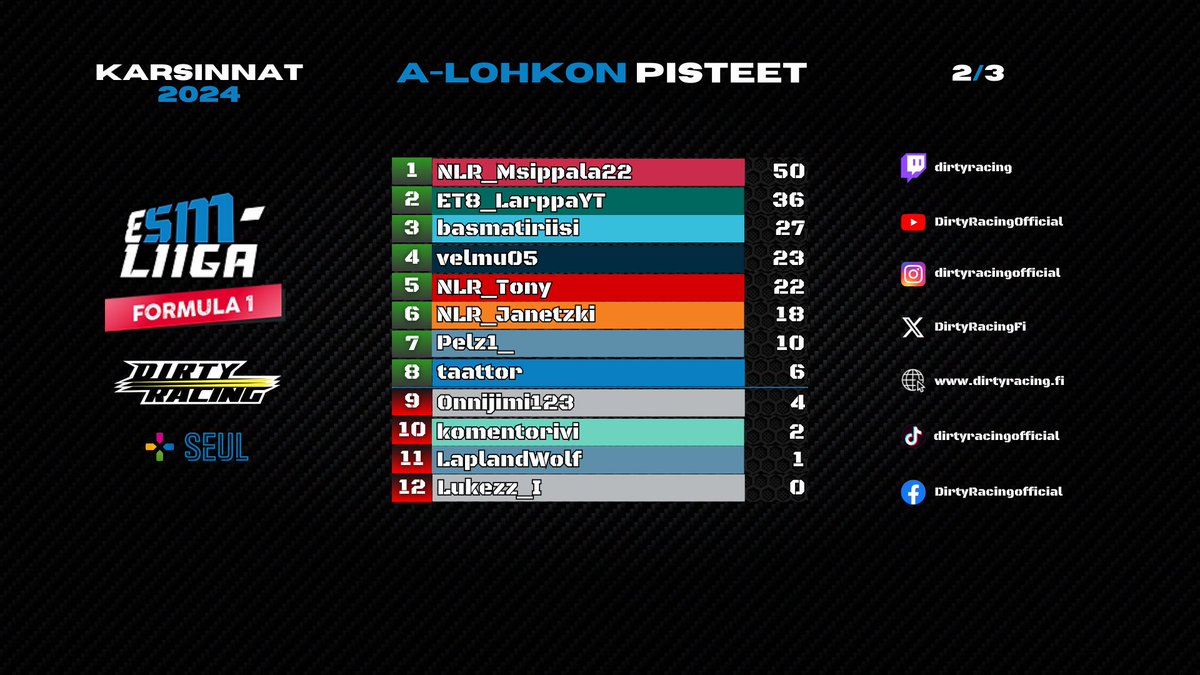 DirtyRacingFi's tweet photo. Karsintakilpailut 2: @NLR_Msippala22 voittoputkessa, Aake Pulkkinen voittoon B-lohkossa 😎

Parit kuljettajat varmistivat myös paikkansa eSM-liigassa, DirtyRacing onnittelee!

Viimeiset karsintakisat tiistaina 21.1. Kun vuorossa on USA:n kilpailu.

@SEULry #f1esports #esportsfi https://t.co/OyToMt8hGU