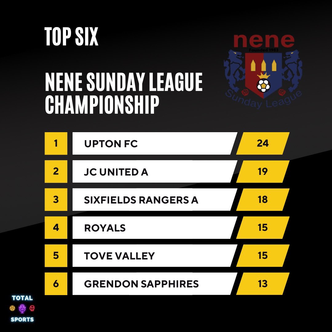 247TotalSport's tweet photo. On to the @NeneLeague Championship !! #sundayleague #football #top6 #goalscorer https://t.co/9cW3FsFCGn