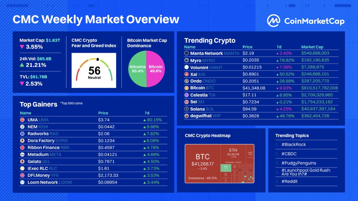 #CMCStats: Weekly Market Overview 🔎 It’s raining RED for the #Crypto market this week 🔴 $UMA $XEM $RAD made big GAINZ 💪 $MANTA $MYRO $VMINT are the most searched #Cryptocurrencies! Will the market return to green next week? 👀