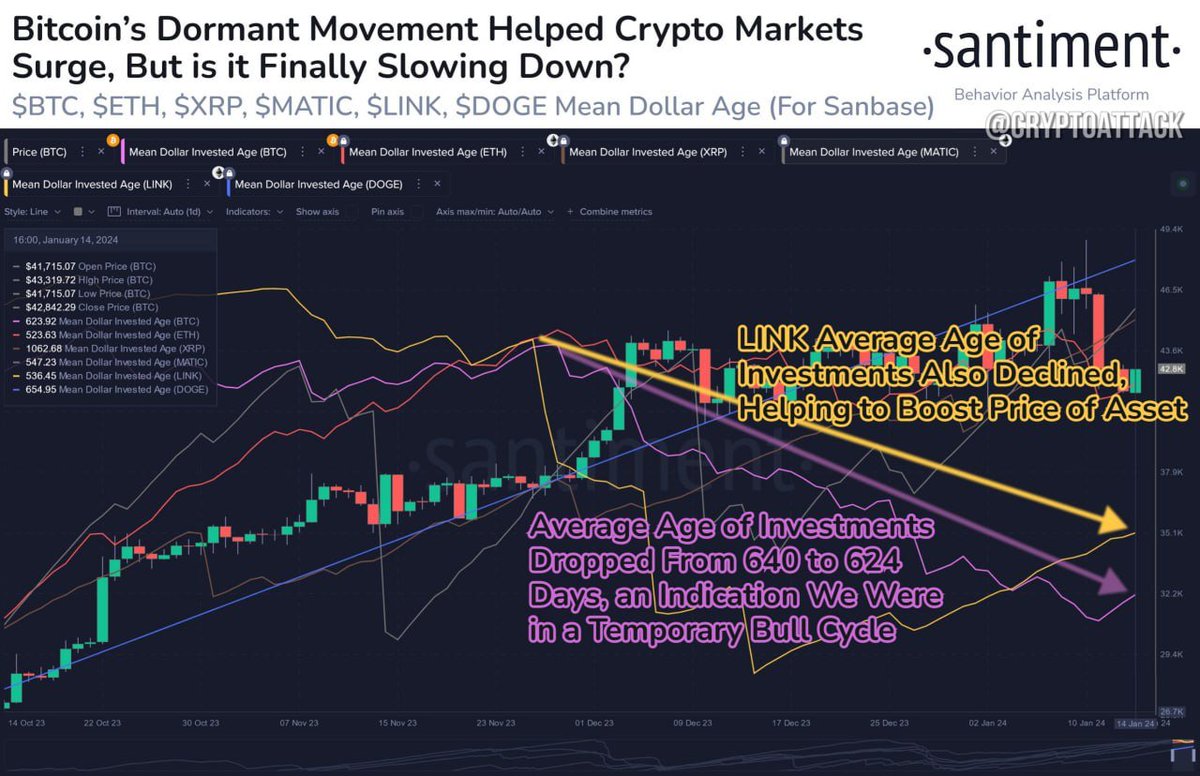 BiniCasterNeo's tweet photo. The approval of the BTC-ETF has significantly lowered the average age of #BTC held by large wallets. The average age of altcoins such as #XRP, #MATIC, #LINK has also decreased. https://t.co/br79NmF9IZ