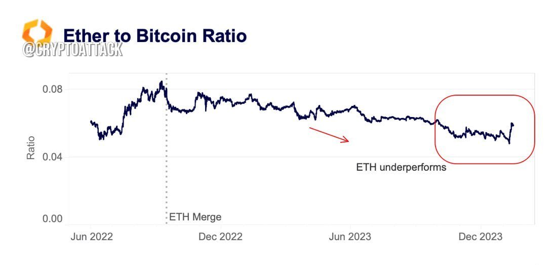 LuzFavor's tweet photo. 📊 Kaiko: the #ETH/BTC ratio bounced off multi-year lows as traders hope spot #ETF-ETH will be approved next. https://t.co/KxoF6uvlge