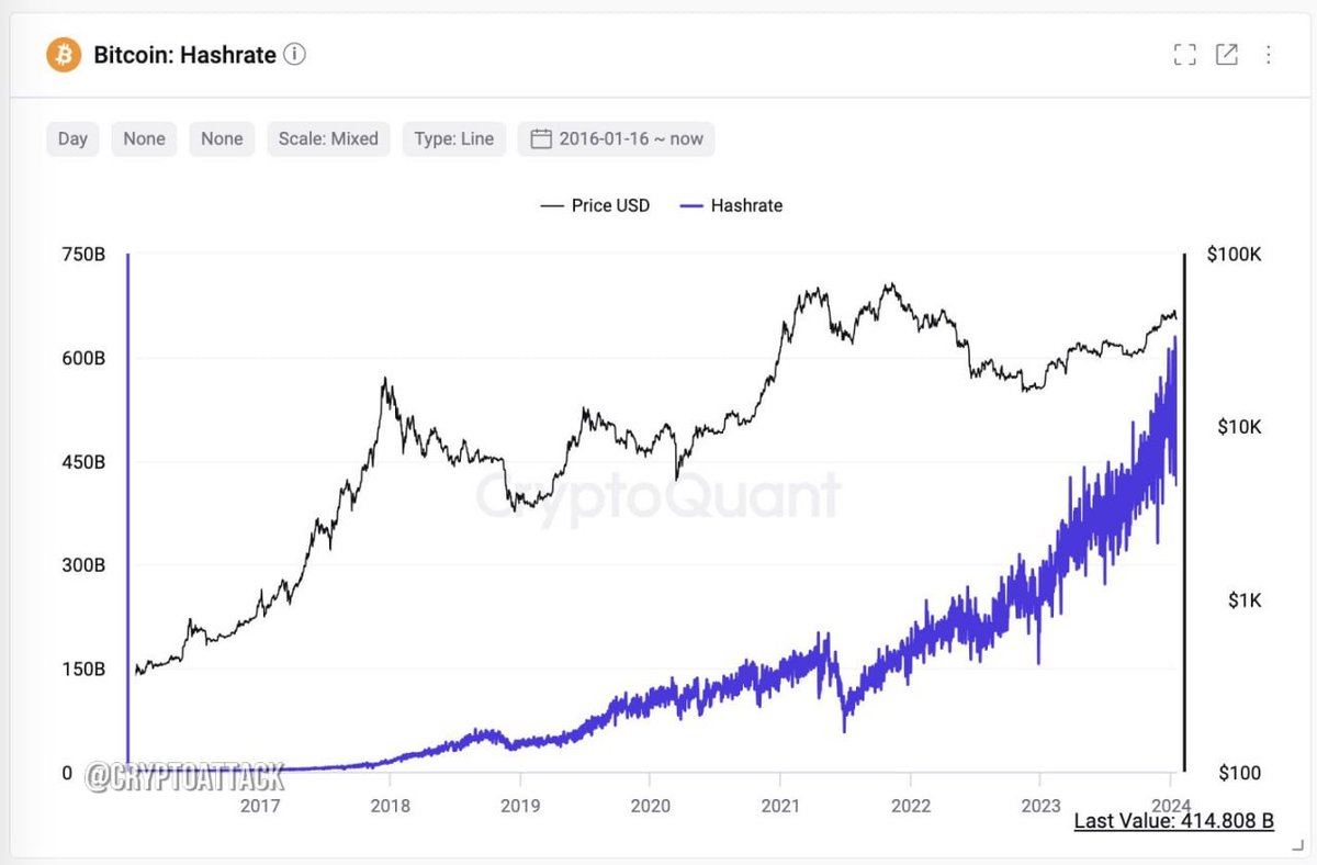 CiniGlutton's tweet photo. 📊⛏ CQ: The #BTC hashrate continues to reach record highs every month. This is influenced by the growth of US miners. The largest miners now have a combined market capitalisation of $13.6 billion. #mining https://t.co/mIu5nUVZ3E