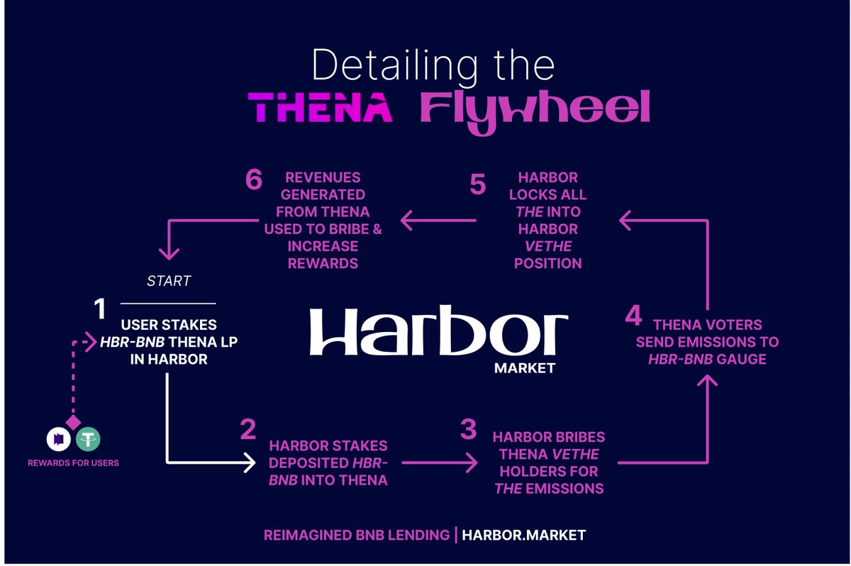 0xHarborMarket's tweet photo. The @ThenaFi_ flywheel is a huge proponent as to why https://t.co/TCklUMn9c5  will become a premier lending market on BNBChain. Check out this graphic below that shows the intended flywheel in action!👇👇 https://t.co/f3mJkYJ1eH