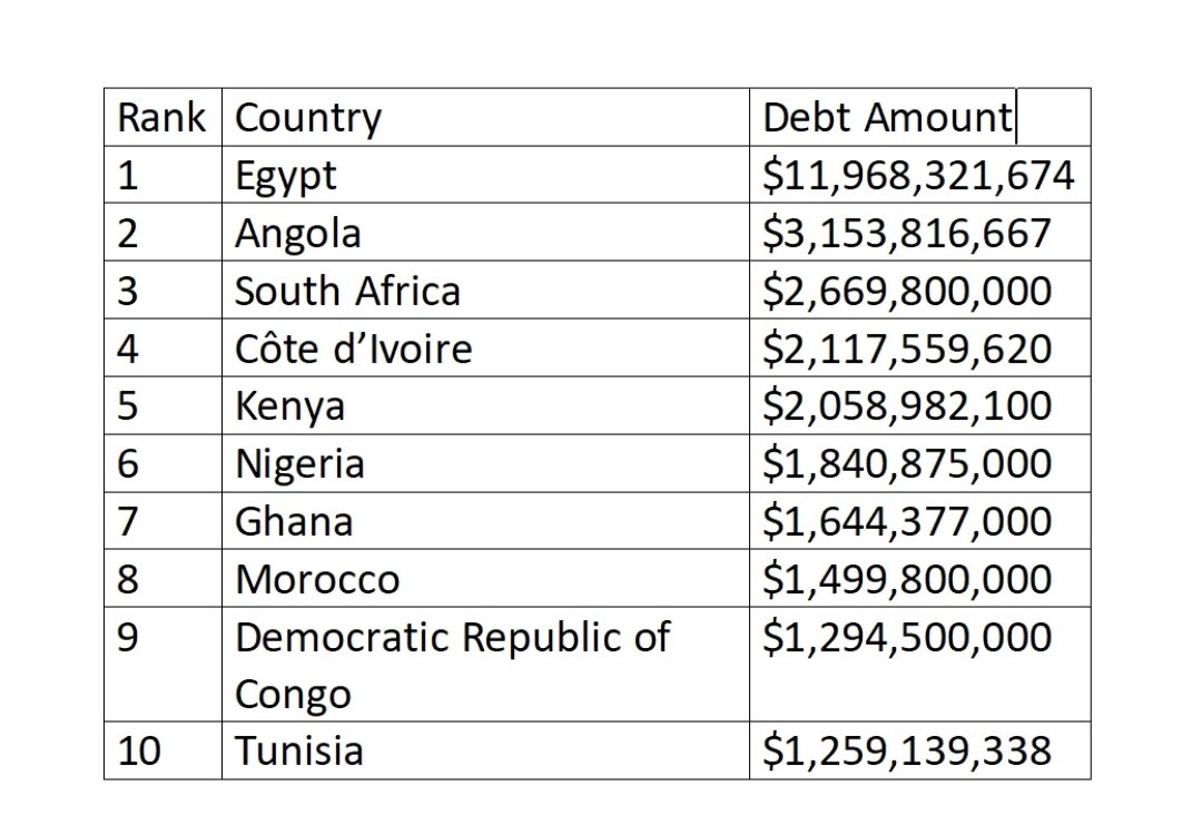 The 10 African countries with the highest debts to the IMF, courtesy of the  IMF’s official website as of 6th of December 2023. The top 10 African countries with the highest external debts include #Egypt, Angola, South Africa, Côte d’Ivoire, and Kenya.

By highlighting the