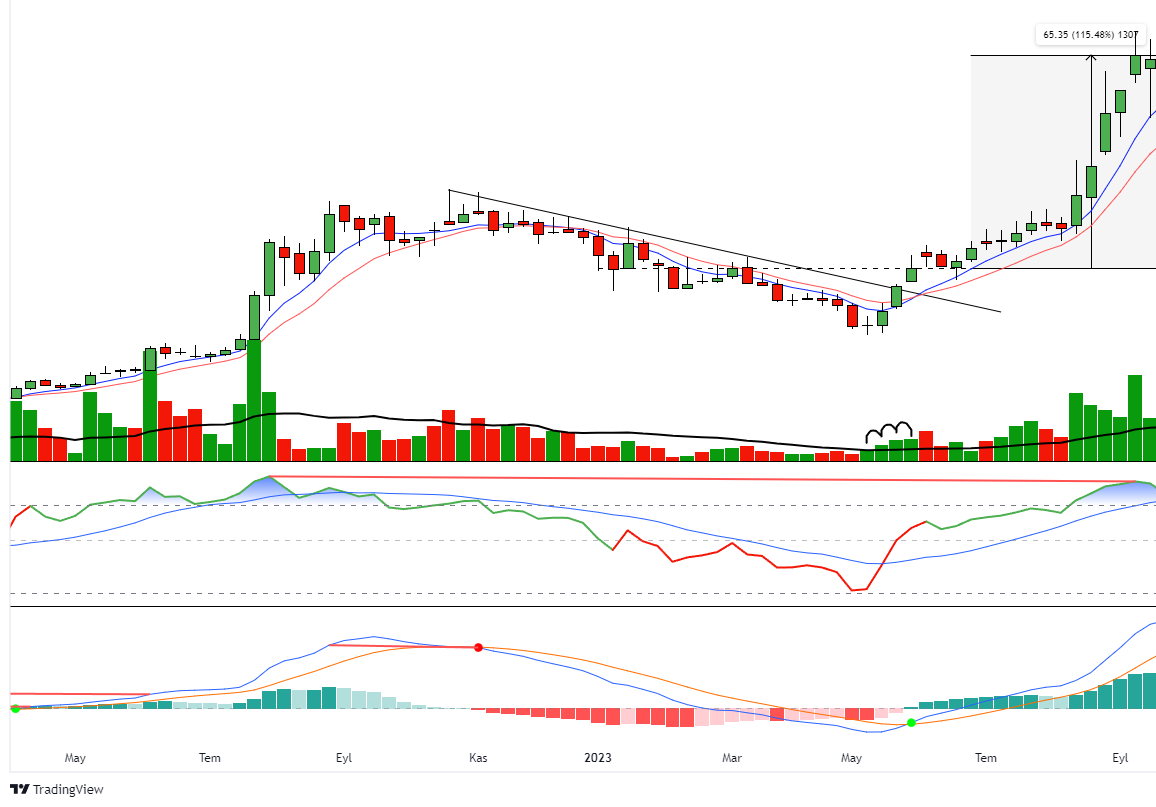 #MG Merdiven hacim örneğidir.✍️
-Hisse merdiven hacim yapıyor.
-Düşeni kırıyor ve bir önce ki tepesini geçiyor!
-Rsi 50 üzeri üzerine atıyor.
-Macd ala geçiyor.
-Hareketli ortalamaya çekiliyor ve sonuç ..