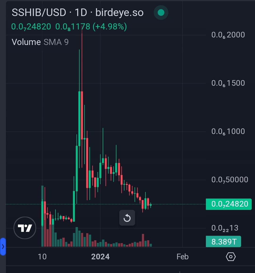 $SSHIB chart looks almost bottomed out! Don't fade #sshib 💯

Still believe the process! Team is working hard, soon expecting a reversal 📈

Official   : t.me/solana_shib

Website : solshib.space

CA: 6VHL2vMKgrF1YQFSv29Rs1pj9VCRK29bD11NtDqerqHA

#Solana