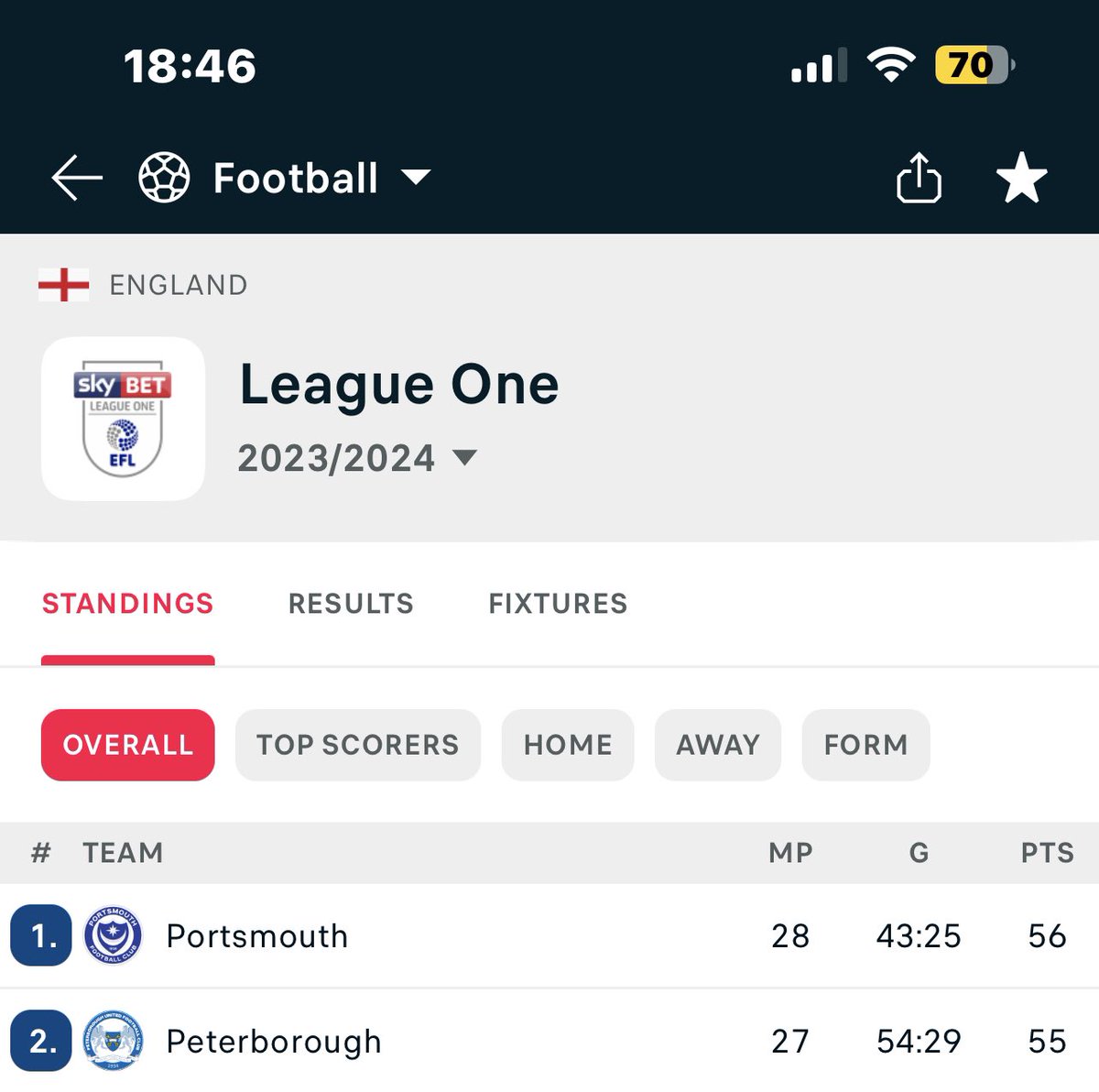 aw7794's tweet photo. Third in the league, you’ll never sing that #PostMatchPosh https://t.co/vHihITUzMH