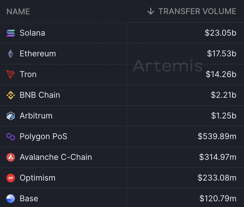 DegenerateNews's tweet photo. ICYMI: @solana FLIPS @ethereum IN DAILY STABLECOIN TRANSFER VOLUME https://t.co/BnNArpn2e8