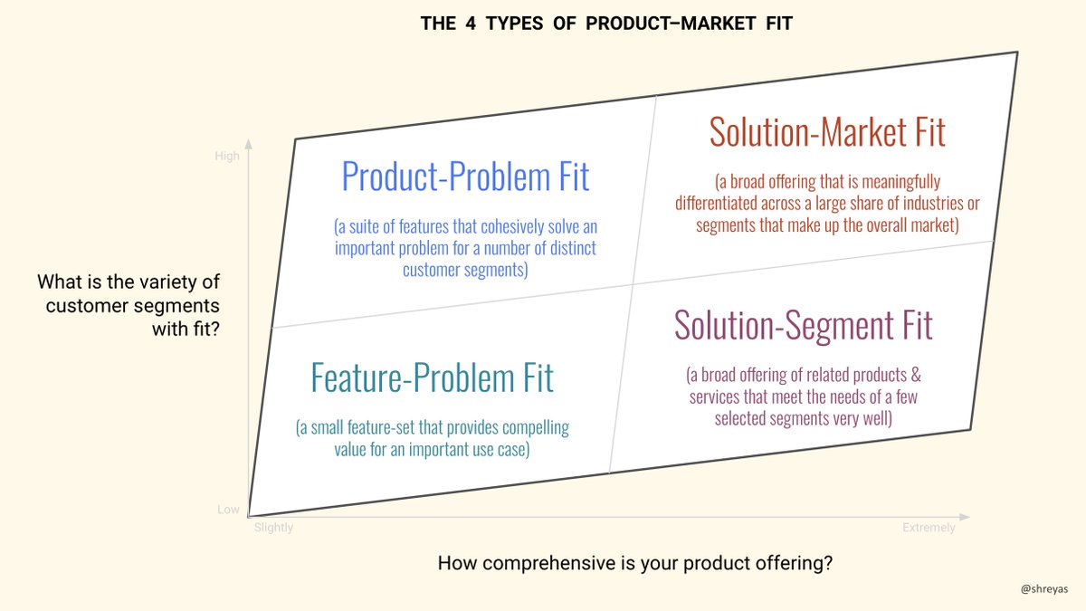 There is a lot of product advice that tells you not to just ship too many features &amp; instead focus on fewer features. While well-intentioned &amp; often correct, this advice can be incorrect &amp; even harmful in some other situations. It can be an Apple Pie Position.

Example:
In B2B,