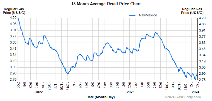 350NM's tweet photo. This is a chart of gas prices in New Mexico. The $0.07 cost of a clean fuels program that Oregon reports is buried in the noise of Dec-Jan variations. Pass #HB41 Clean Fuels standard. #NMPol @ProgressNowNM https://t.co/foJE7SU0dZ