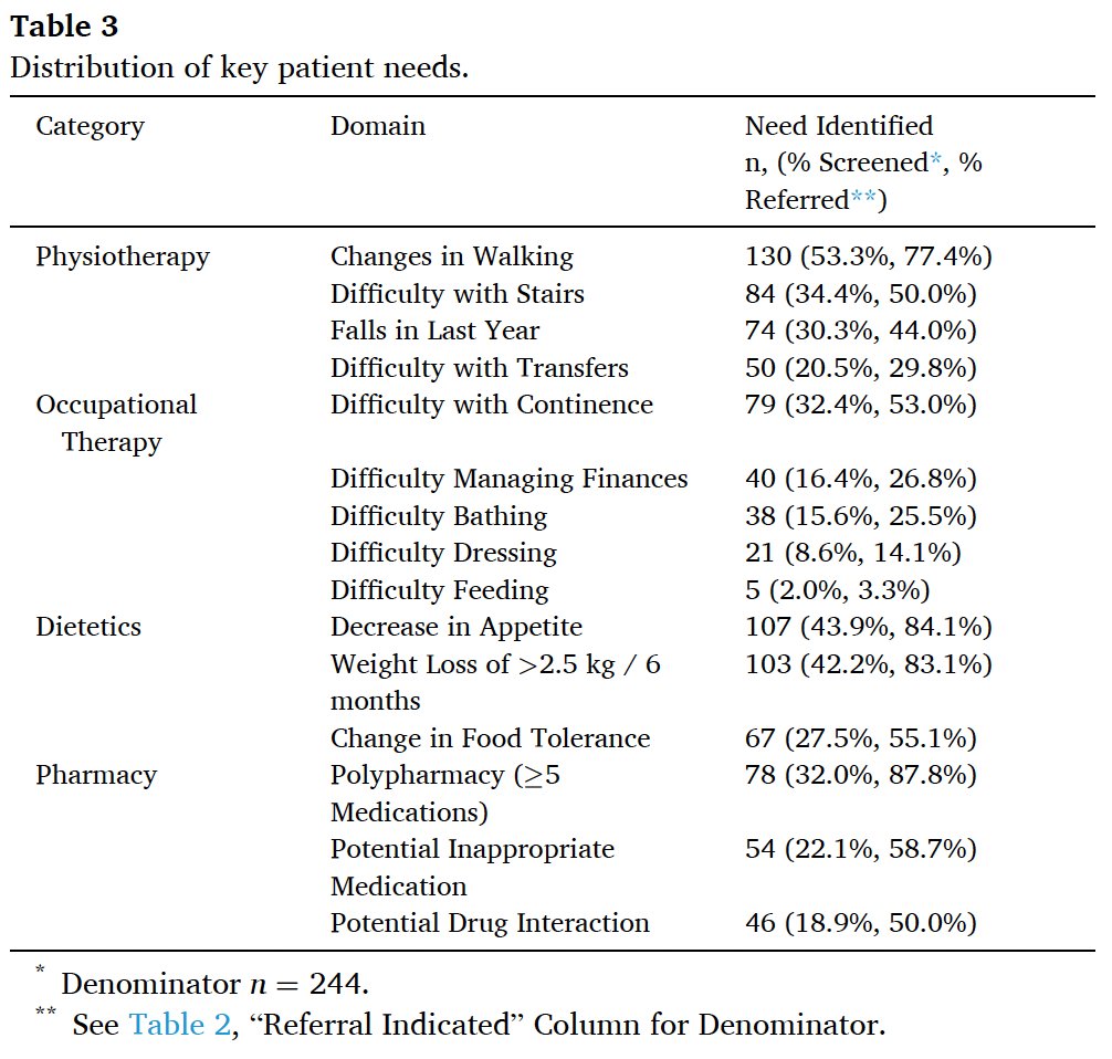 Our experience with the implementation of a #gerionc service at the @royalmarsdenNHS is published on @JGeriOnc Download our paper here: tinyurl.com/myfpf5ye #gerionc