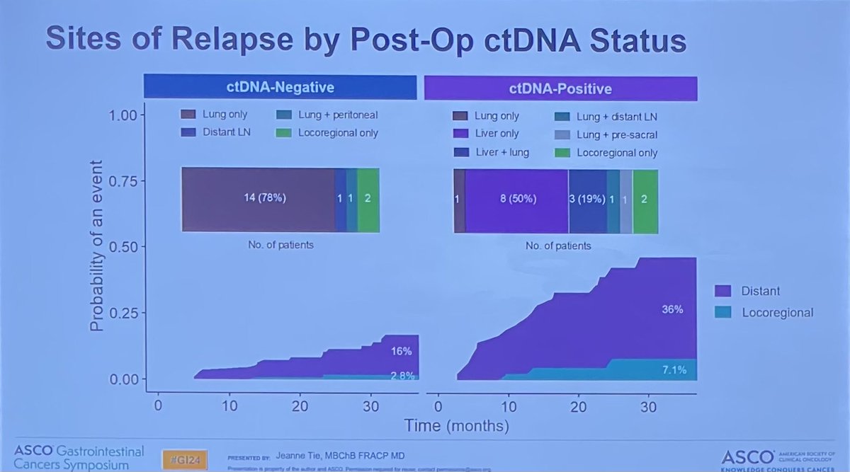 DYNAMIC-RECTAL showed of 28% patients ctDNA + after TME and pre-op CRT for stage 2/3 #rectalcancer. Lung 🫁- only recurrence accounted to 78% of the false-negatives on post-op testing. ⁦@JeanneTie⁩ ⁦@jonathanloree⁩ ⁦@pashtoonkasi⁩ ⁦@colontown⁩ #GI24