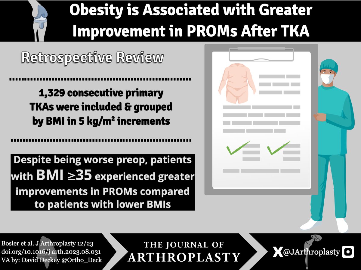 BMI ≥35 had greater improvements in PROMs compared to patients with lower BMI. Given the significant improvements in PROMs and quality of life in obese patients, they should not be denied a TKA. arthroplastyjournal.org/article/S0883-… #VA by Dr. David Deckey