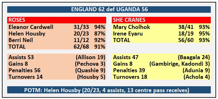 NetballScoop's tweet photo. #NetballNationsCup #ENGvUGA
π Stats for today's second match with England taking the win over Uganda. At one stage it appeared that an upset may be on the cards, but the Roses did enough to come out on top and join Australia as first day winners... https://t.co/kN6uSMY8lU