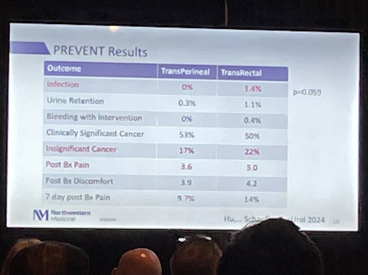 Nice summary of the PREVENT randomized trial showing no significant difference in infections, retention or bleeding between transrectal prostate biopsy with targeted prophylaxis vs transperineal biopsy without antibiotics -<a href="/EdwardSchaeffer/">Edward Schaeffer, MD, PhD</a> #DSUIOnTheBeach2024
