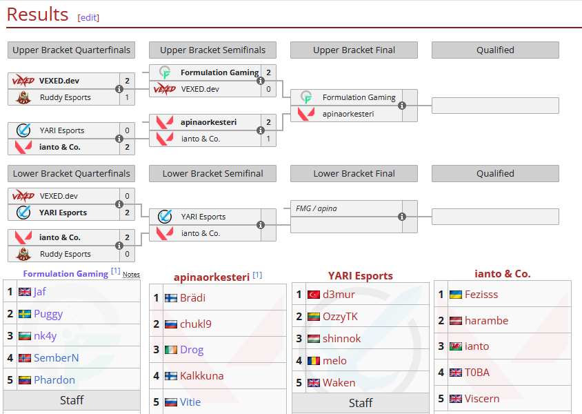 GodOfPog's tweet photo. Final four teams are decided!
Either @FormulationGG or @Apinaorkesterii will be heading to Polaris!
While @Yariesport and #ianto&Co. battle it out in the lower bracket!
Bracket continues tomorrow at 2pm UK time! https://t.co/sRbYvK8Iqo
