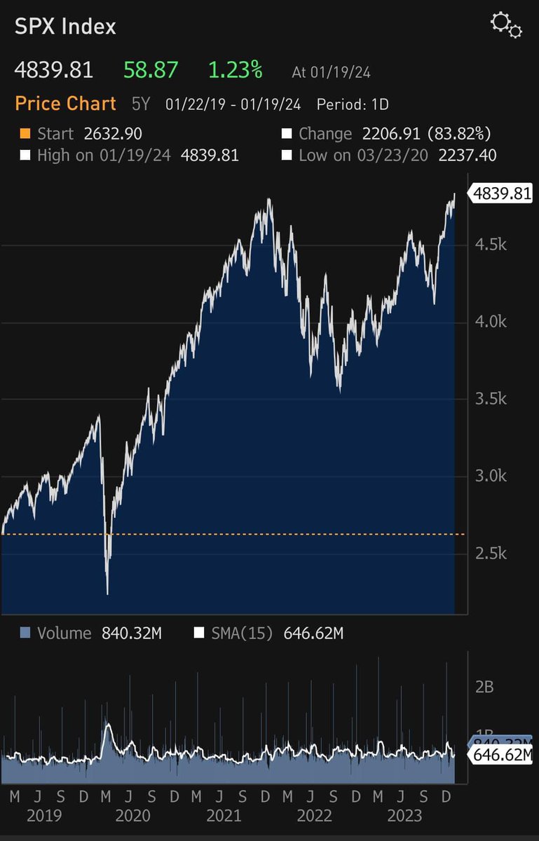 Acciones de Estados Unidos: S&amp;P y Dow Jones cerraron en nuevos máximos.