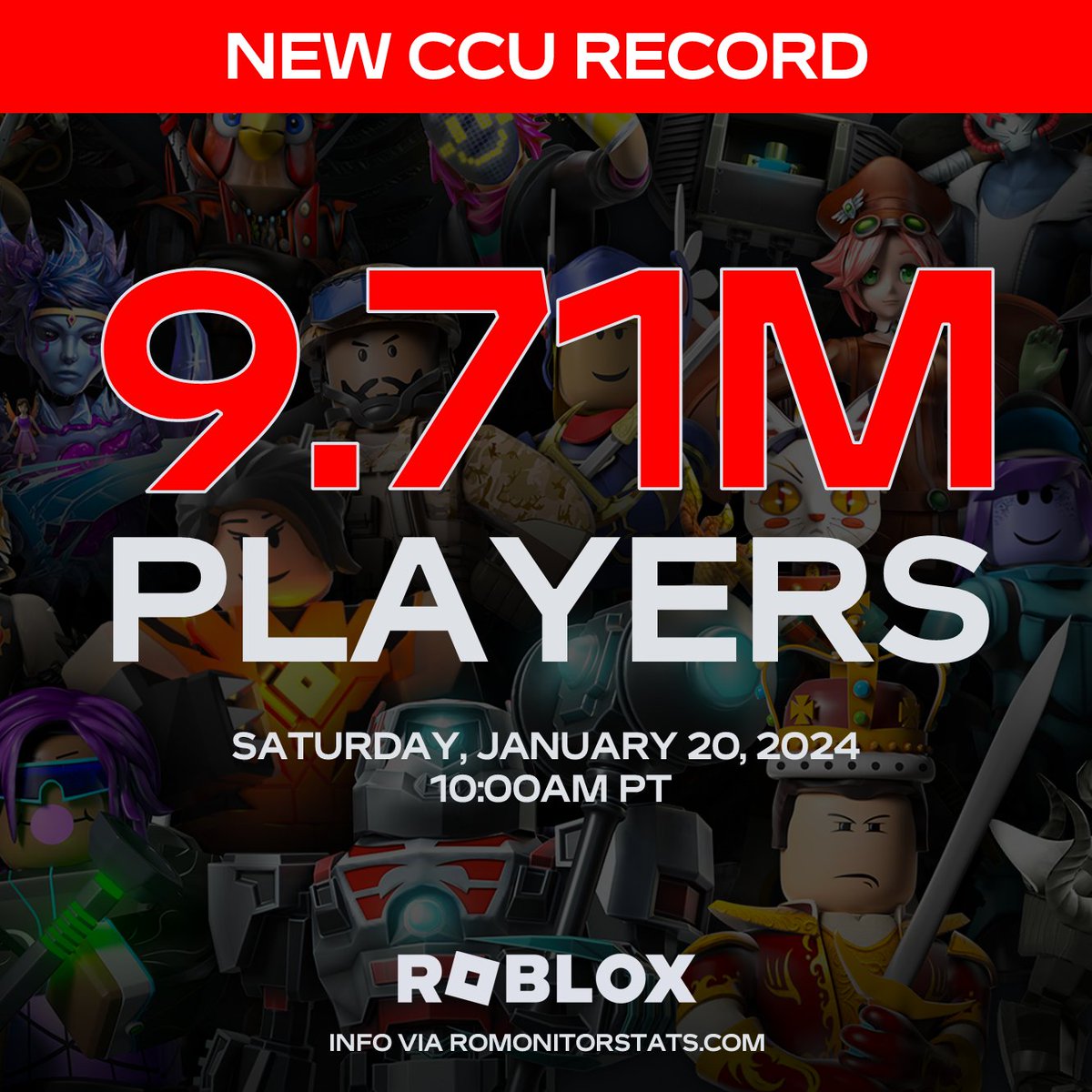 Roblox achieved a new peak concurrent player count today, reaching 9,714,443 users online at the same time!