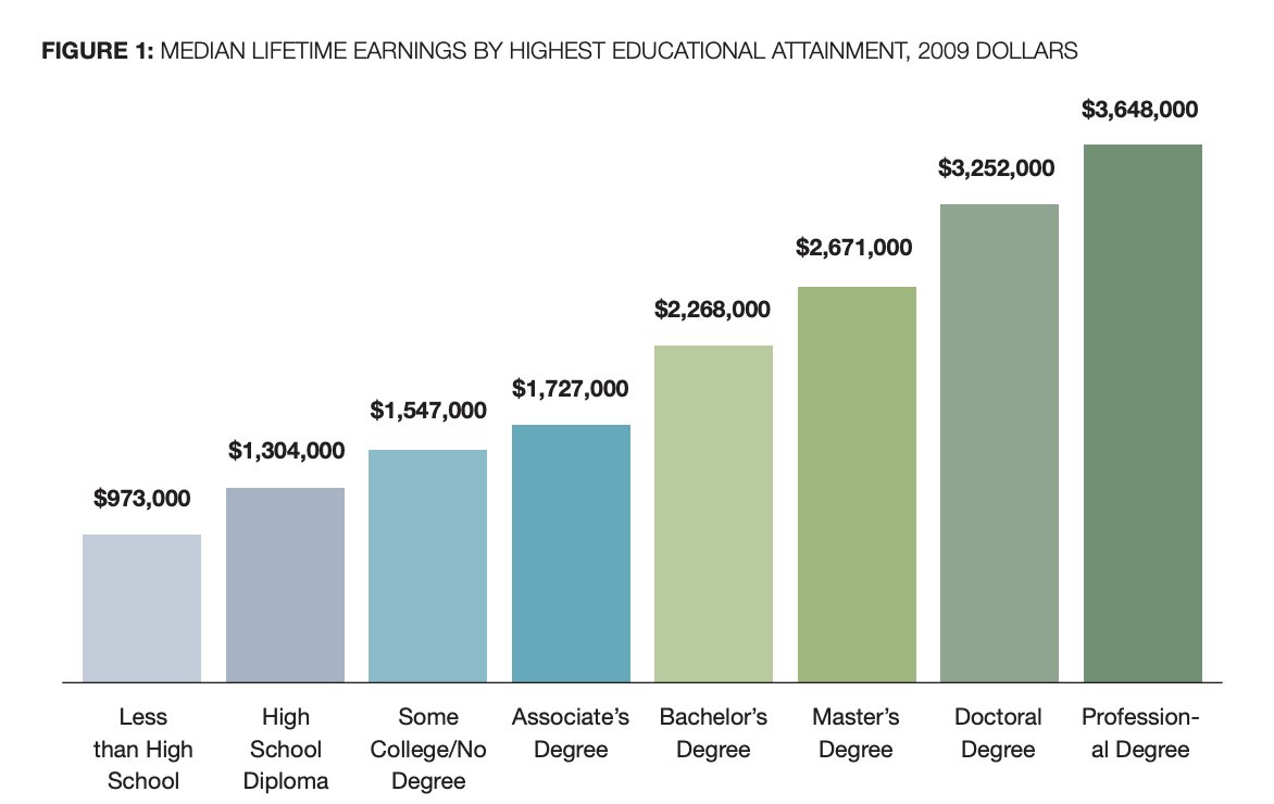 Codie_Sanchez's tweet photo. I don't believe in college like I used to.

BUT - the data still says college grads make 3x more. The question is will this continue? https://t.co/Kg5ukyMH2m