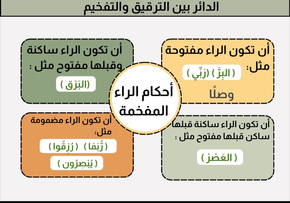 roro1233445's tweet photo. #واحة_الرباب_التجويديه 

حالات تفخيم الراء https://t.co/VvZUHGqhlr